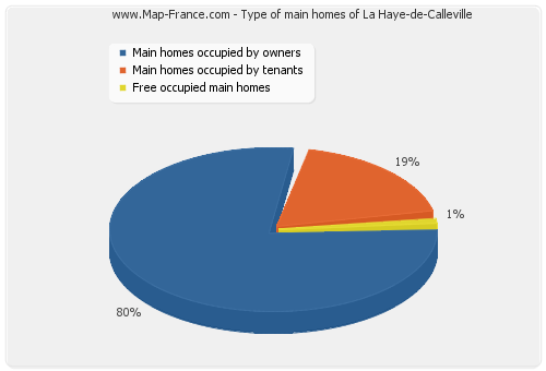 Type of main homes of La Haye-de-Calleville